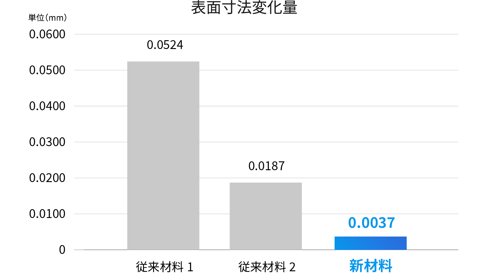 耐光性グラフ