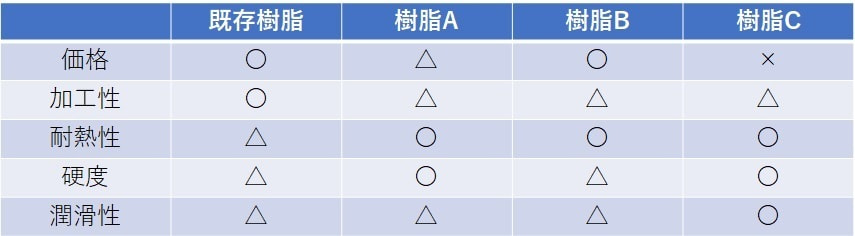 樹脂特性比較表